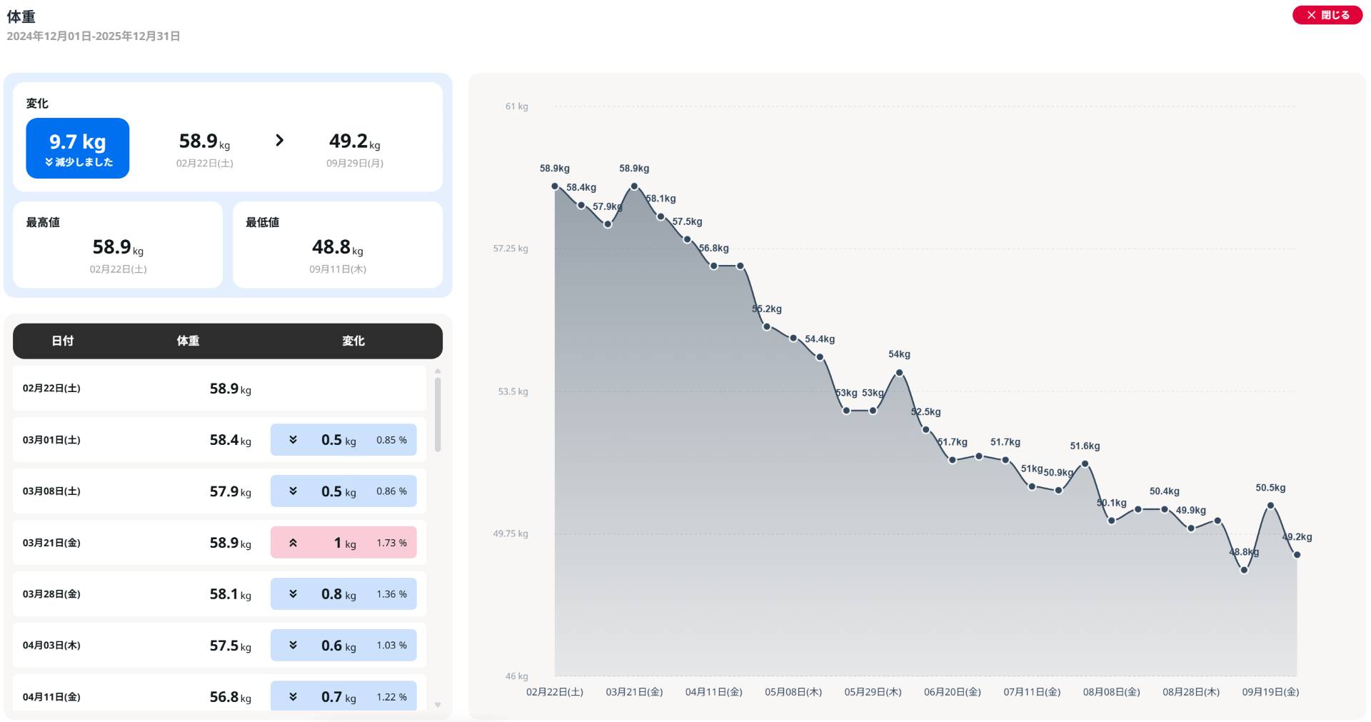 40代女性が筋トレでダイエット成功した実例の体重推移グラフ